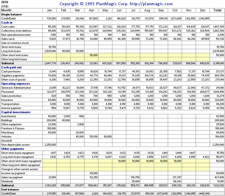 Cash flow planning for profit and loss balance sheet