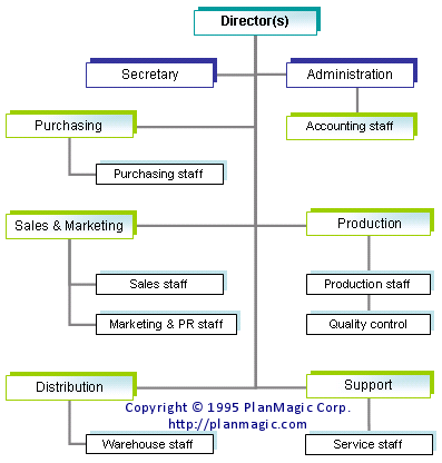 Which organizational structure is right for your business 